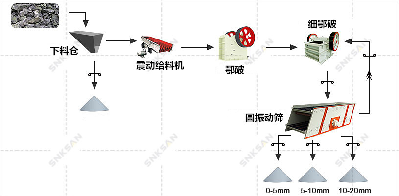 花崗巖破碎生產線工藝方案