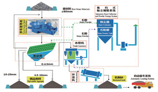 精品砂、石同出機(jī)制砂系統(tǒng)（干法）